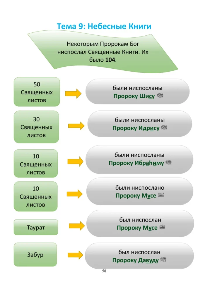 Ісламська етика. 2 клас