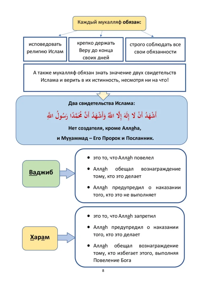 Курс ісламської етики. Рівень 2